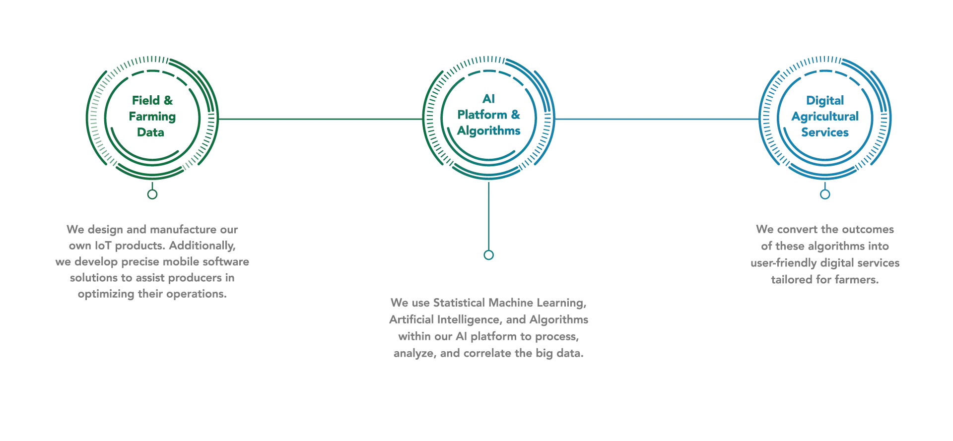 agritech process