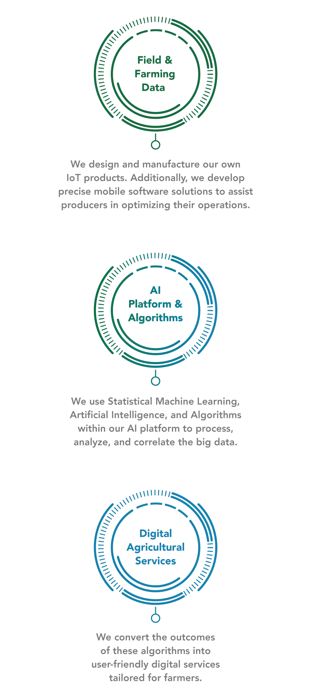 agritech process