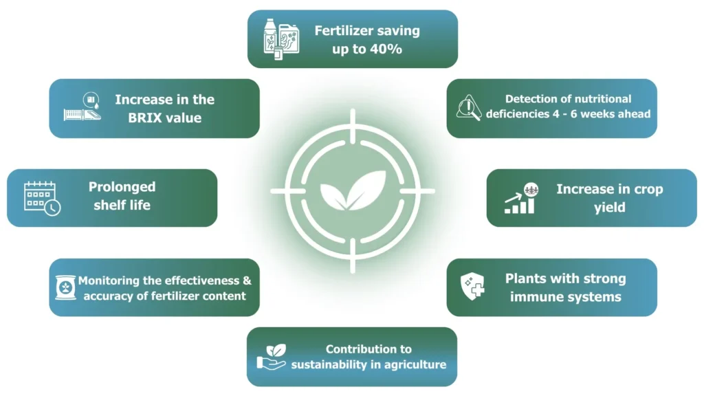 benefits of plant leaf analysis