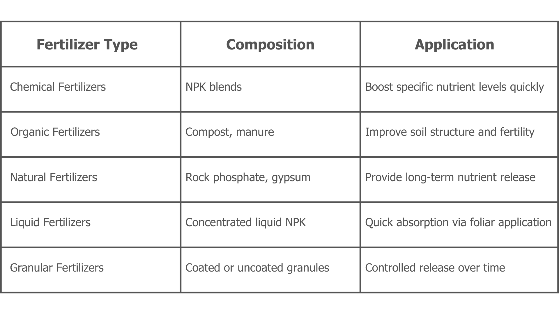 table for types of fertilizers